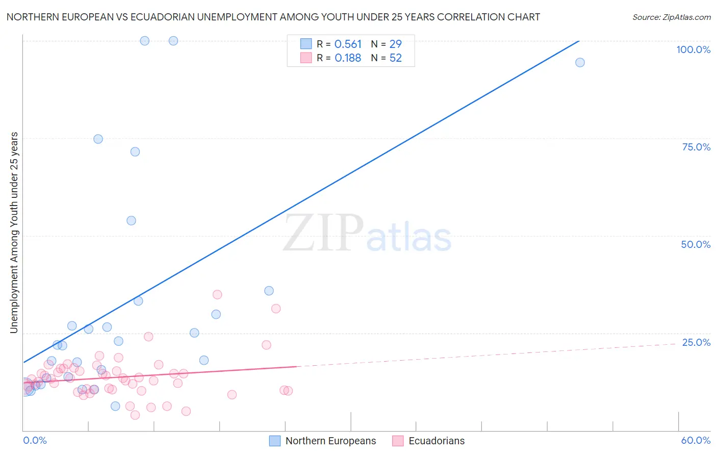 Northern European vs Ecuadorian Unemployment Among Youth under 25 years