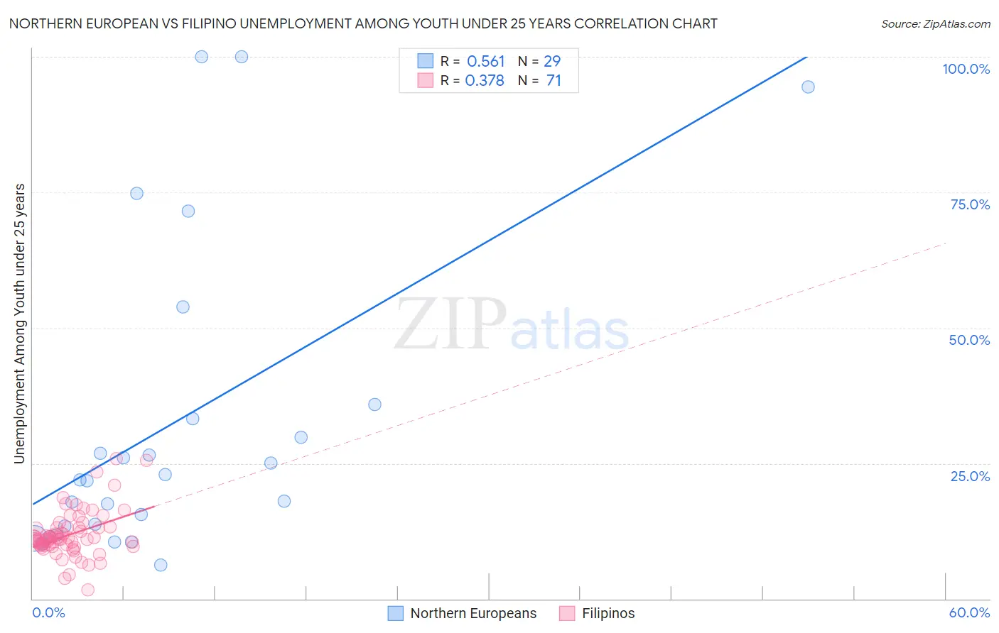 Northern European vs Filipino Unemployment Among Youth under 25 years