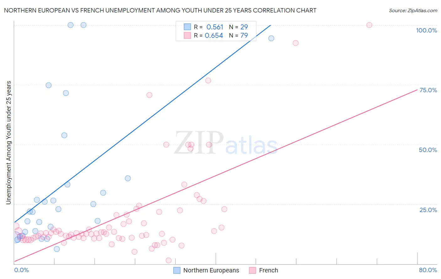 Northern European vs French Unemployment Among Youth under 25 years