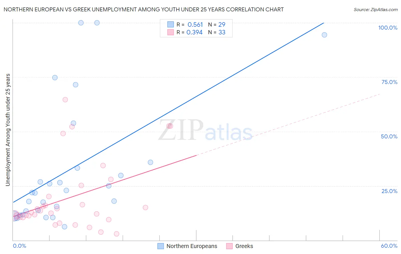 Northern European vs Greek Unemployment Among Youth under 25 years