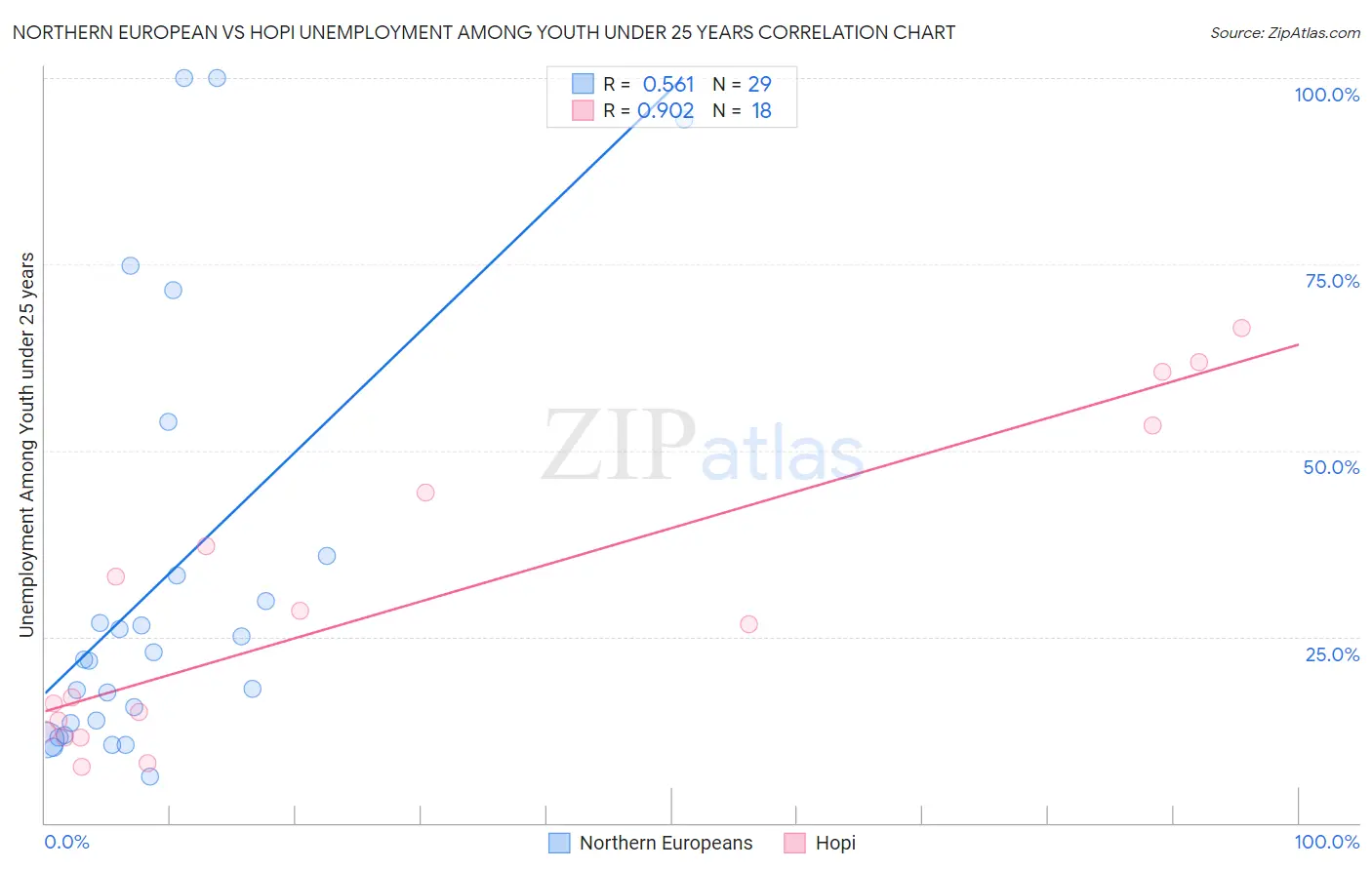 Northern European vs Hopi Unemployment Among Youth under 25 years