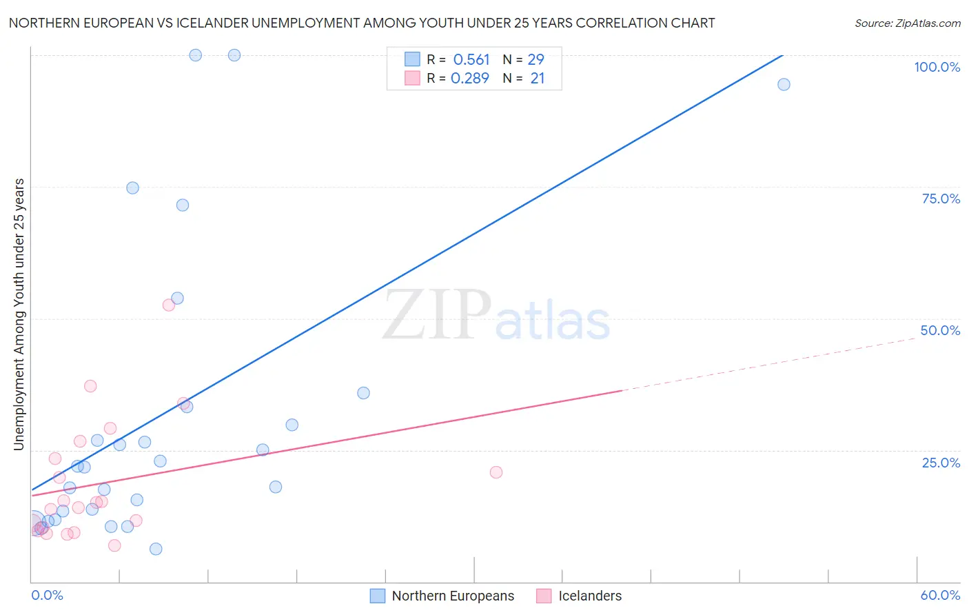 Northern European vs Icelander Unemployment Among Youth under 25 years