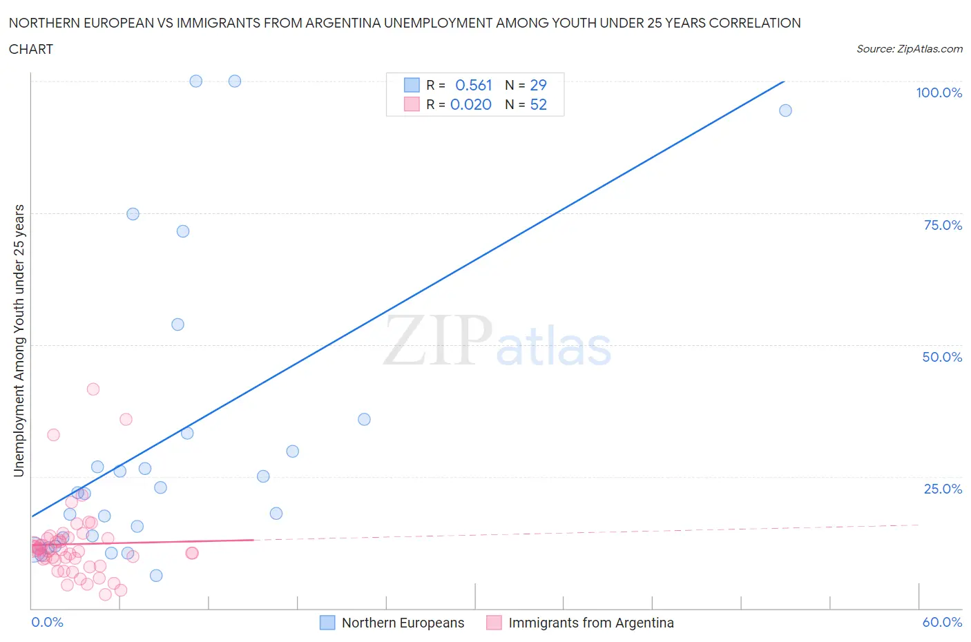 Northern European vs Immigrants from Argentina Unemployment Among Youth under 25 years