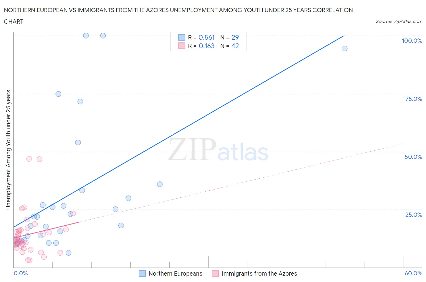 Northern European vs Immigrants from the Azores Unemployment Among Youth under 25 years