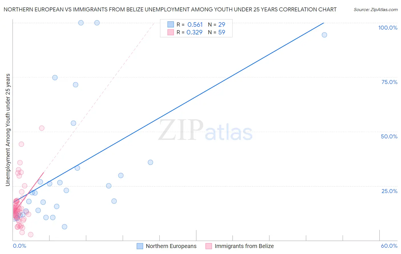 Northern European vs Immigrants from Belize Unemployment Among Youth under 25 years