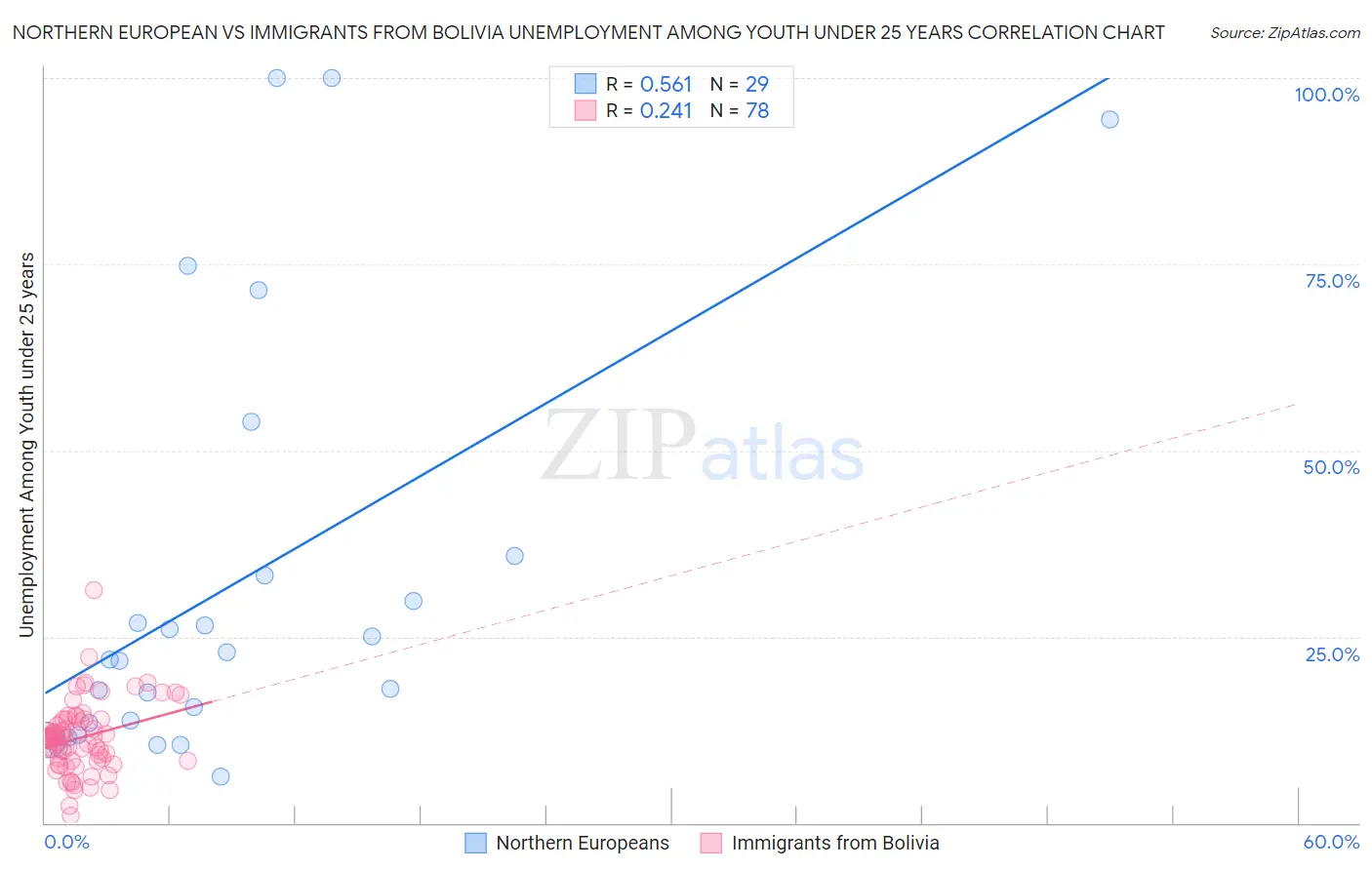 Northern European vs Immigrants from Bolivia Unemployment Among Youth under 25 years