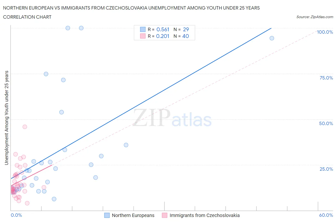 Northern European vs Immigrants from Czechoslovakia Unemployment Among Youth under 25 years
