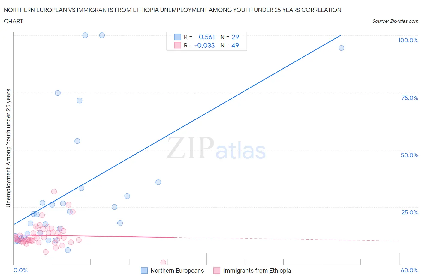 Northern European vs Immigrants from Ethiopia Unemployment Among Youth under 25 years