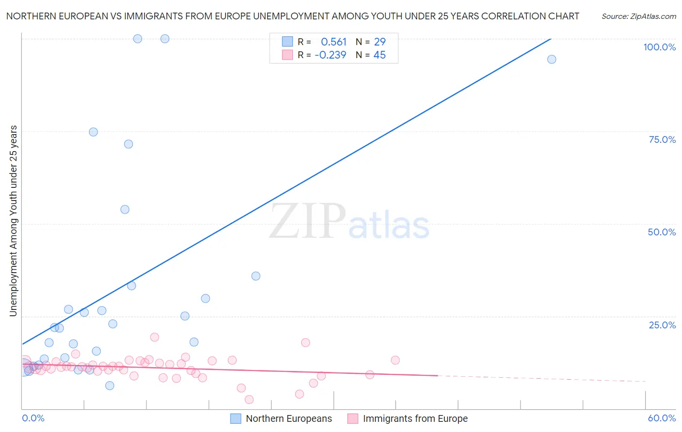 Northern European vs Immigrants from Europe Unemployment Among Youth under 25 years