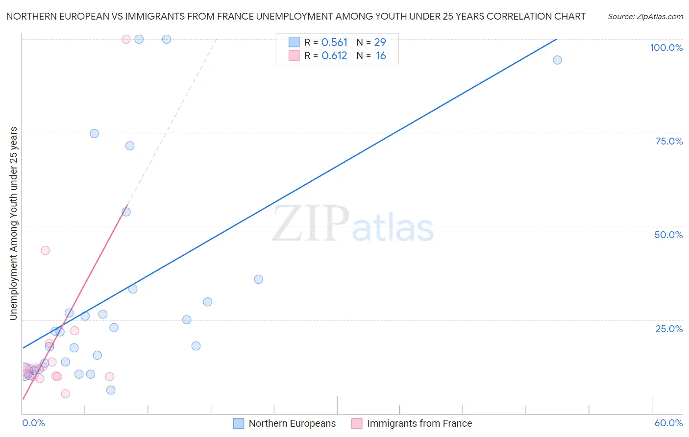 Northern European vs Immigrants from France Unemployment Among Youth under 25 years