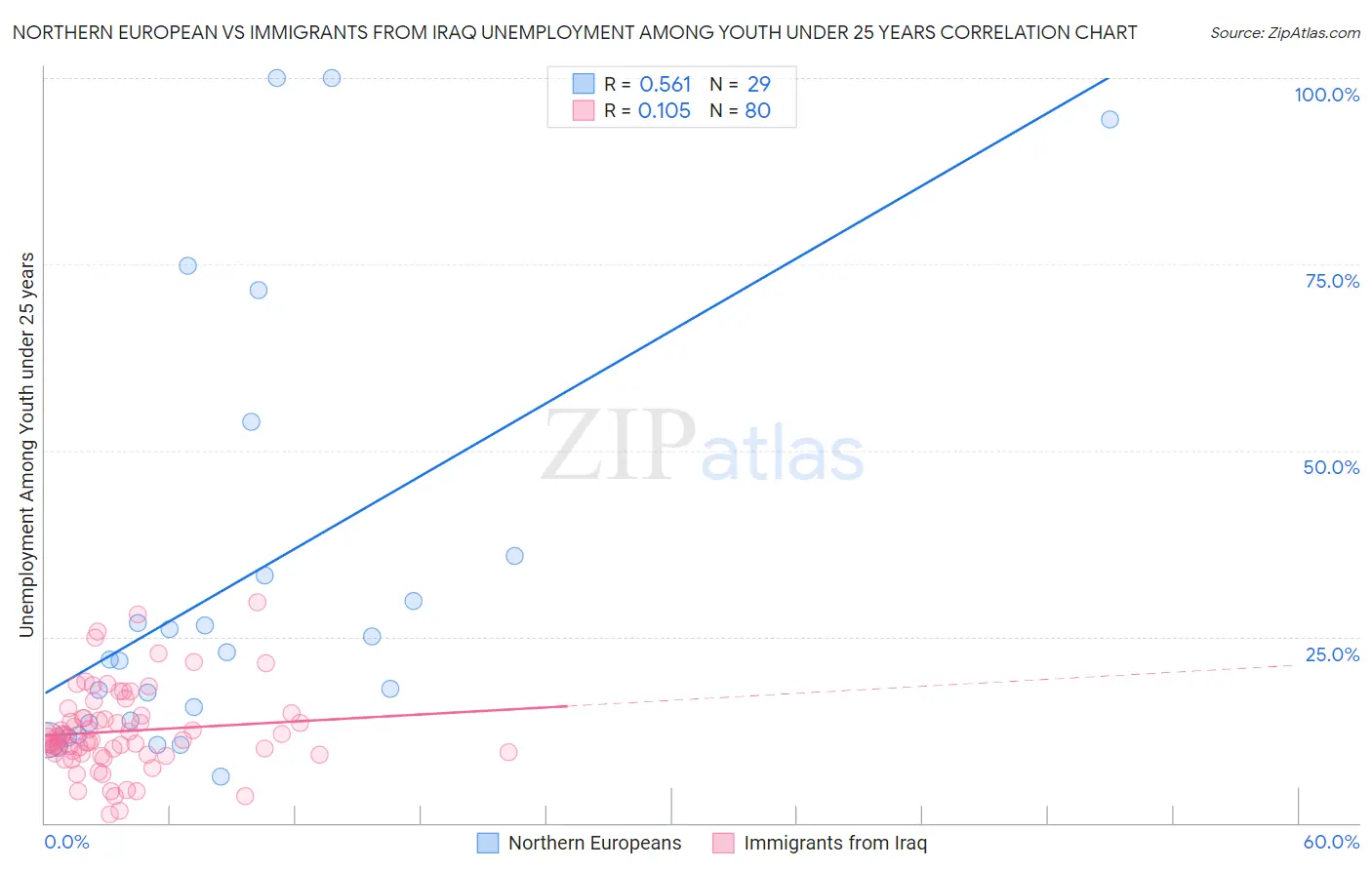 Northern European vs Immigrants from Iraq Unemployment Among Youth under 25 years