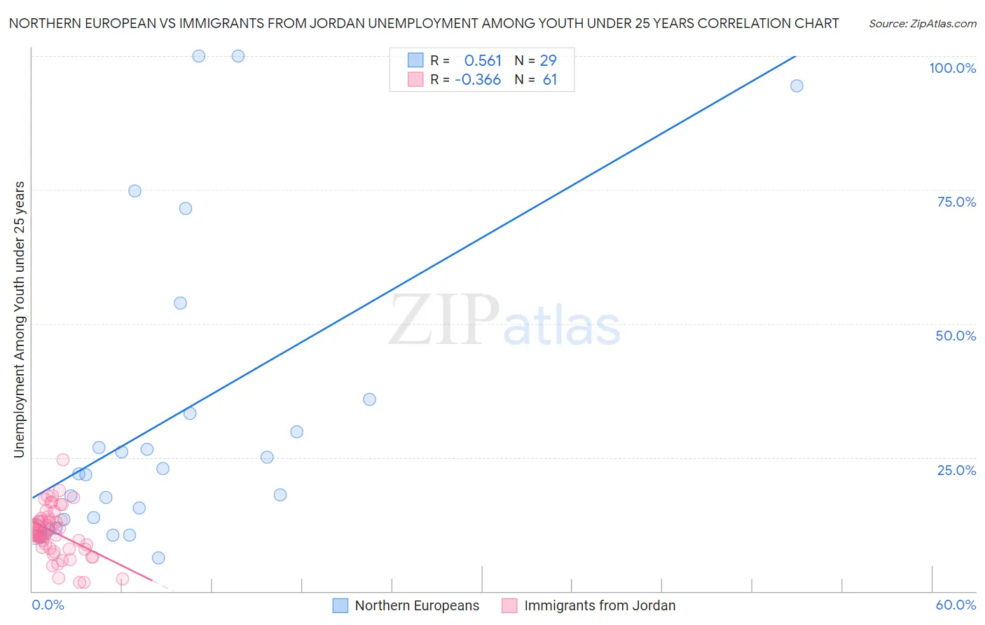 Northern European vs Immigrants from Jordan Unemployment Among Youth under 25 years