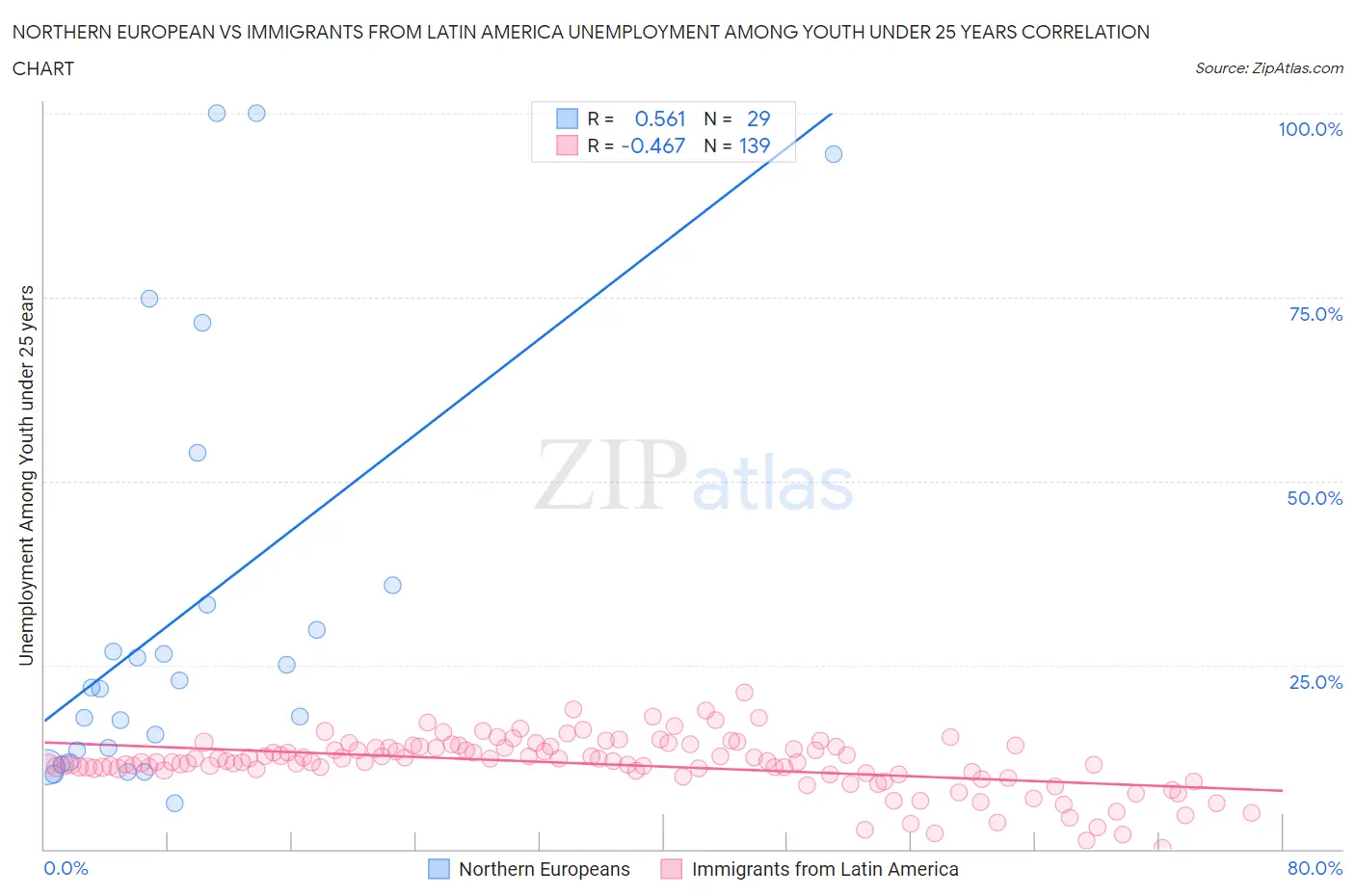 Northern European vs Immigrants from Latin America Unemployment Among Youth under 25 years