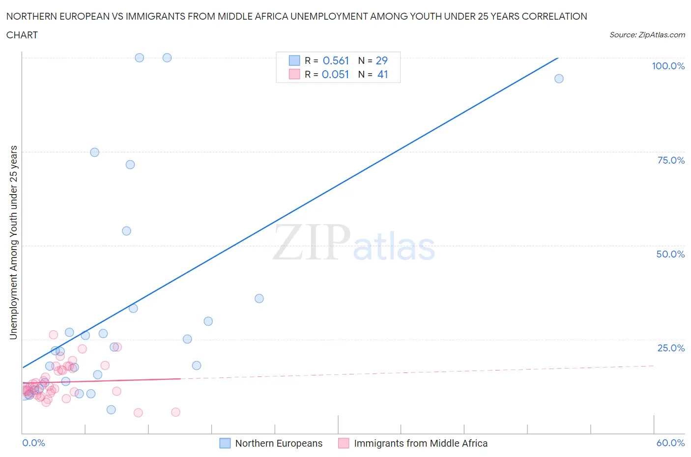 Northern European vs Immigrants from Middle Africa Unemployment Among Youth under 25 years