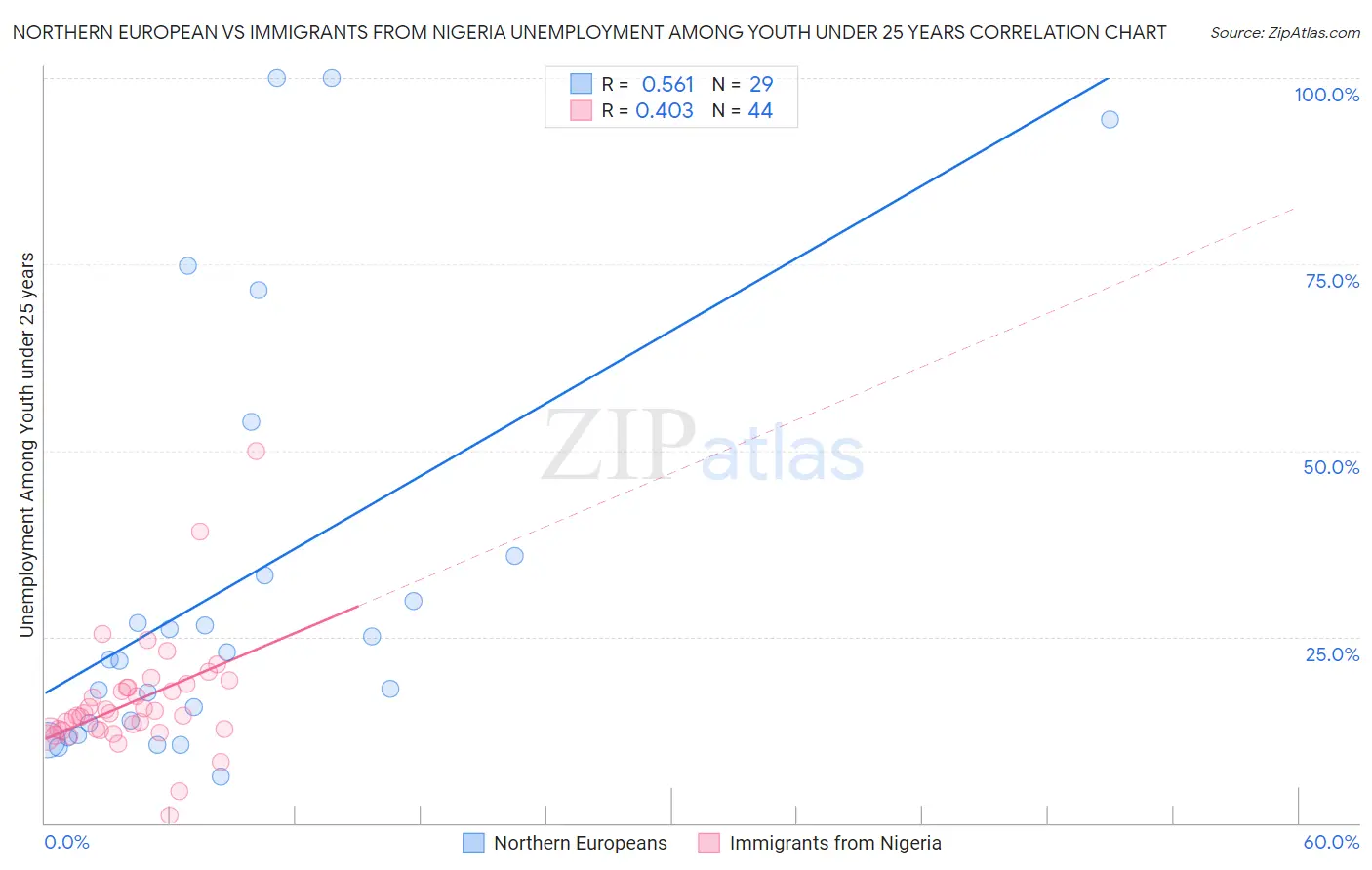 Northern European vs Immigrants from Nigeria Unemployment Among Youth under 25 years