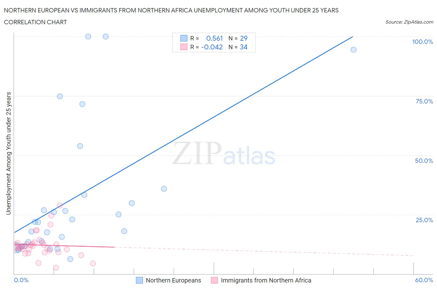 Northern European vs Immigrants from Northern Africa Unemployment Among Youth under 25 years