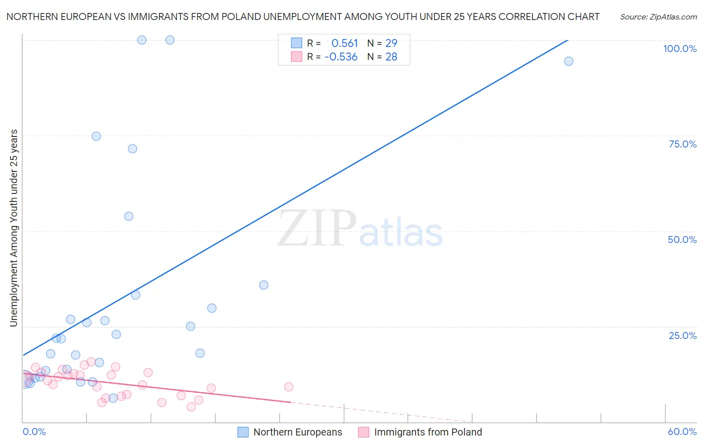 Northern European vs Immigrants from Poland Unemployment Among Youth under 25 years