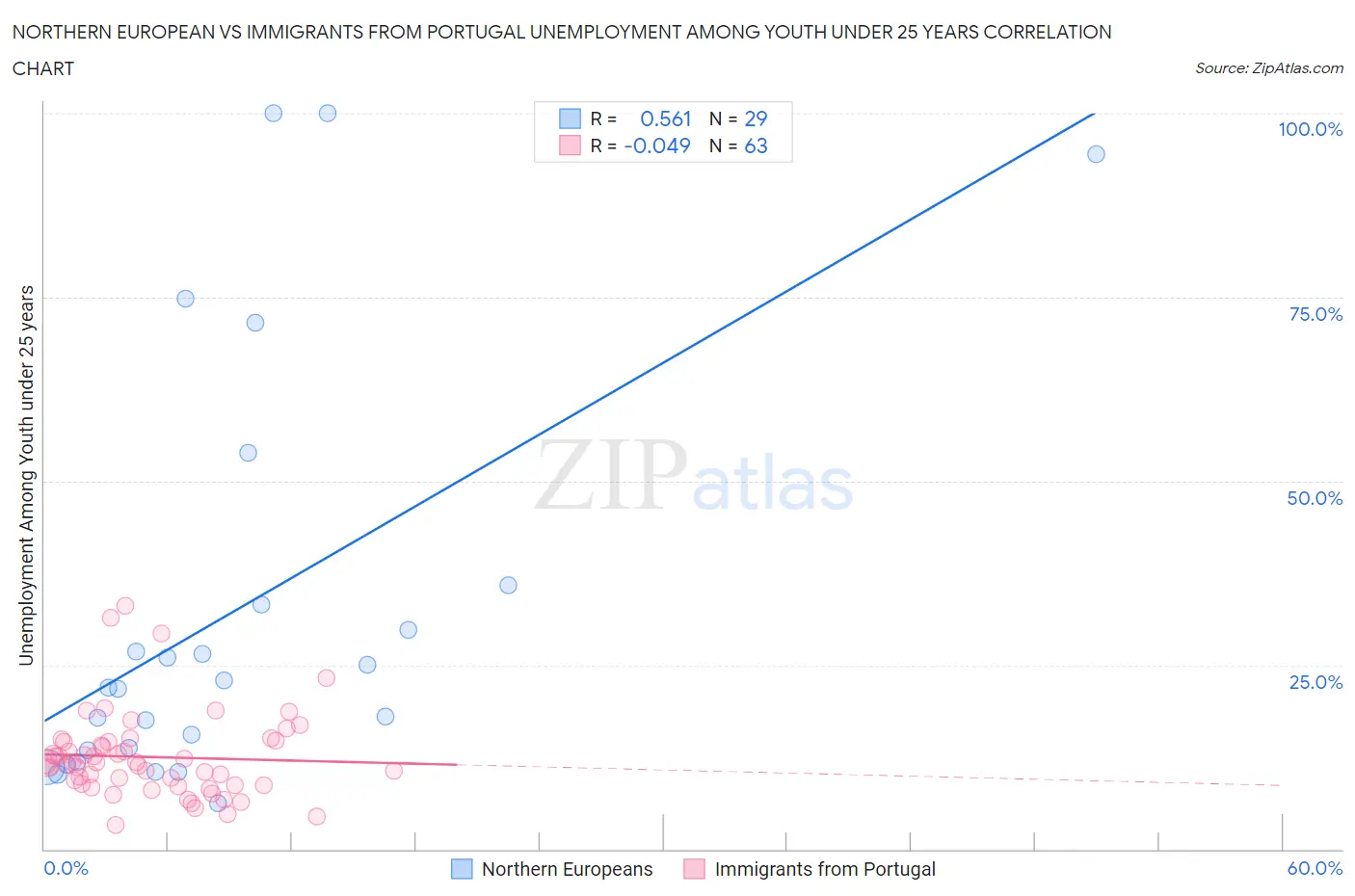 Northern European vs Immigrants from Portugal Unemployment Among Youth under 25 years
