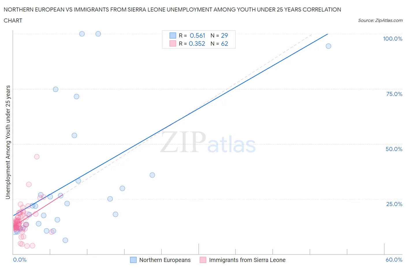 Northern European vs Immigrants from Sierra Leone Unemployment Among Youth under 25 years