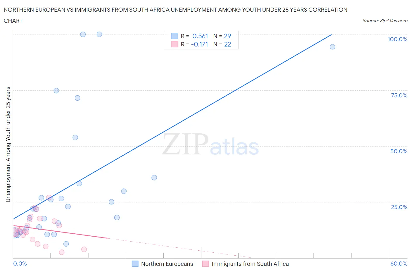 Northern European vs Immigrants from South Africa Unemployment Among Youth under 25 years