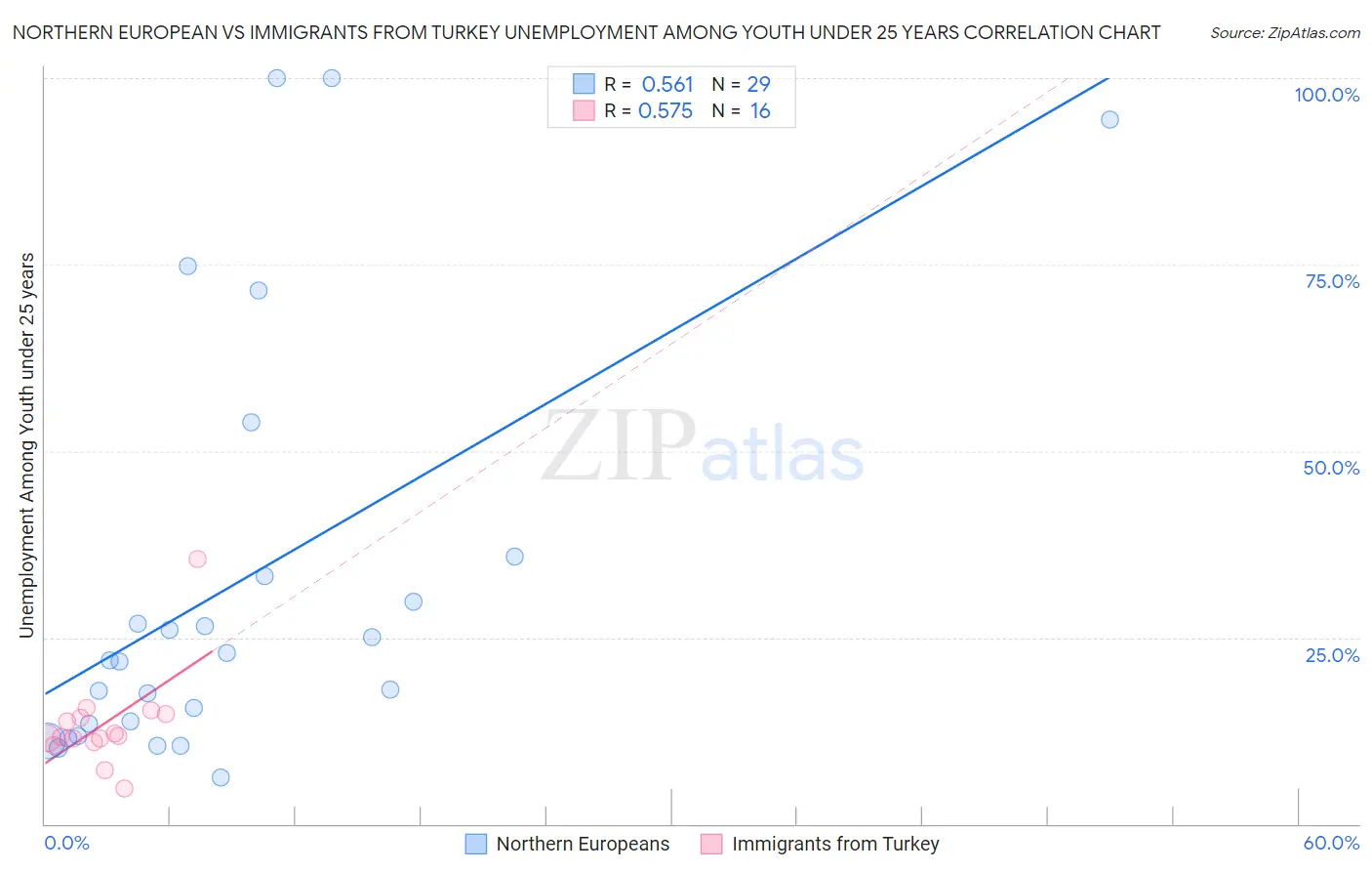 Northern European vs Immigrants from Turkey Unemployment Among Youth under 25 years