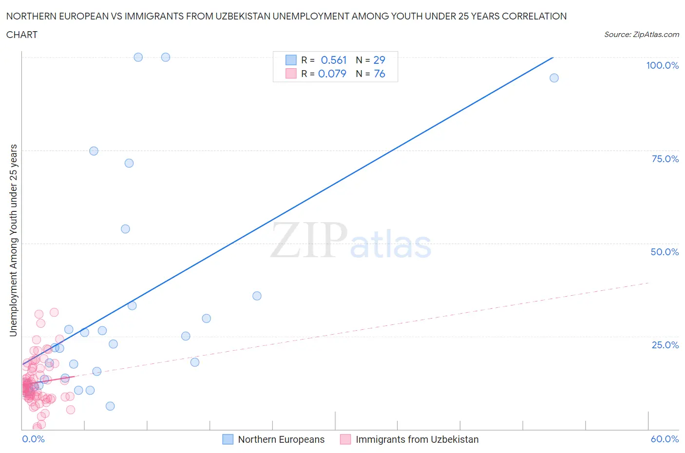 Northern European vs Immigrants from Uzbekistan Unemployment Among Youth under 25 years