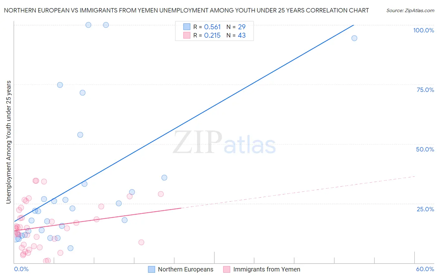 Northern European vs Immigrants from Yemen Unemployment Among Youth under 25 years