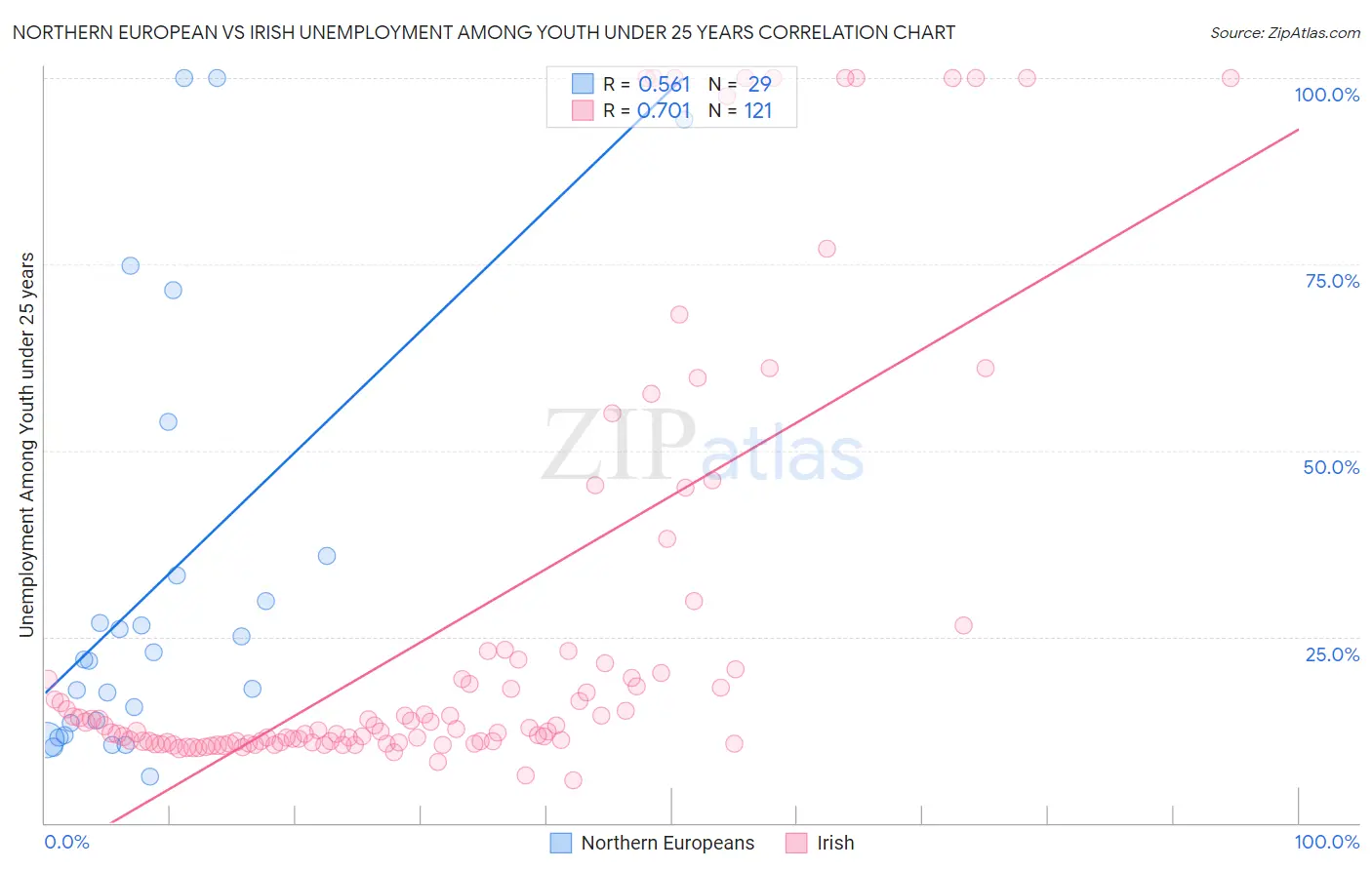 Northern European vs Irish Unemployment Among Youth under 25 years