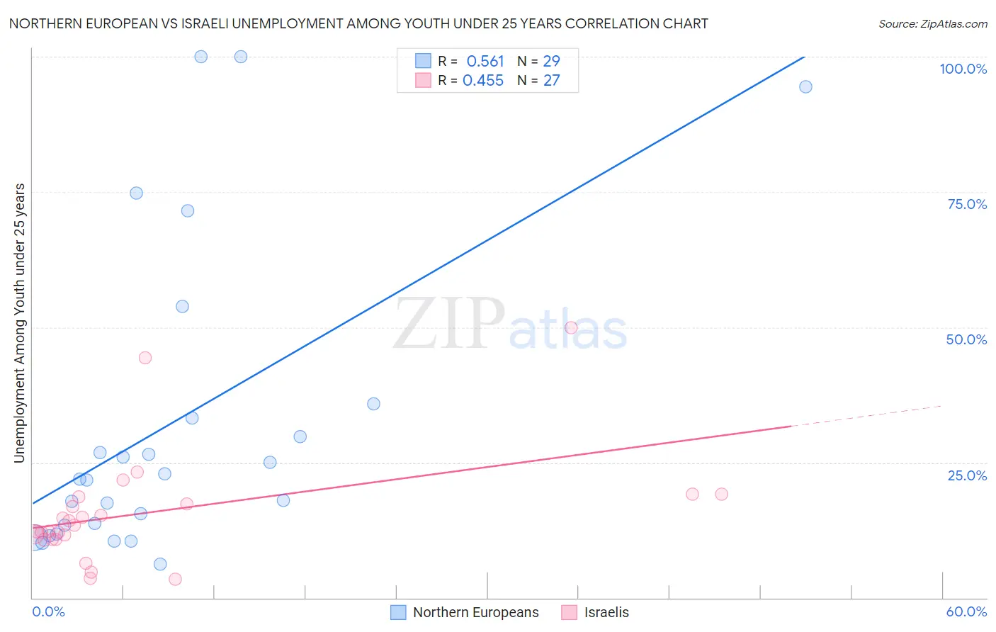 Northern European vs Israeli Unemployment Among Youth under 25 years