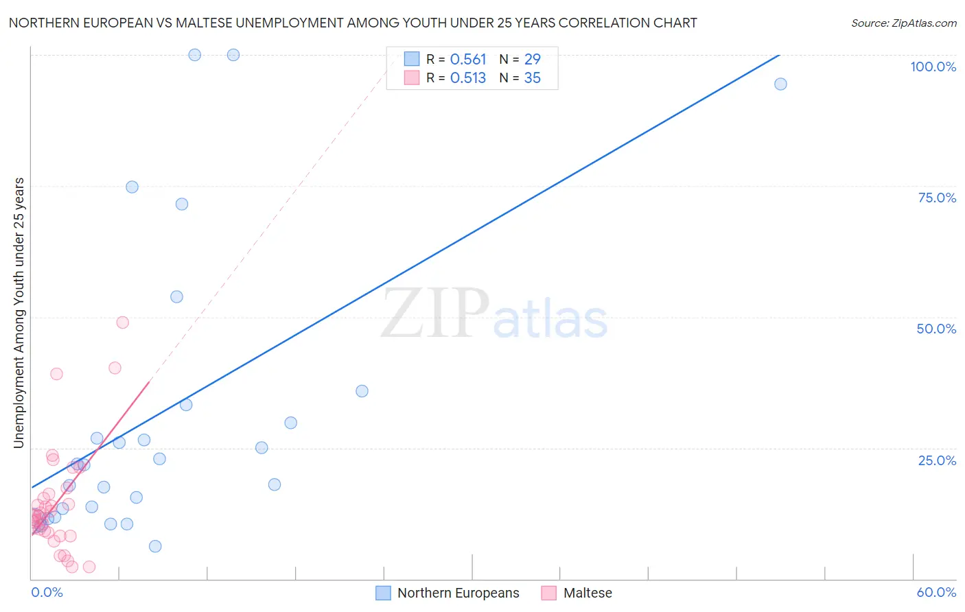 Northern European vs Maltese Unemployment Among Youth under 25 years