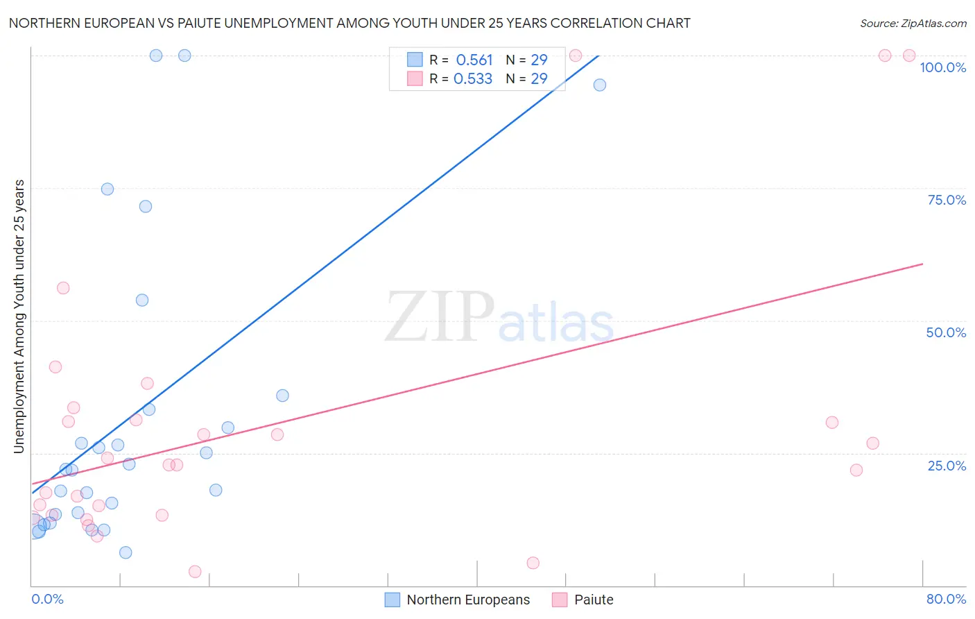 Northern European vs Paiute Unemployment Among Youth under 25 years