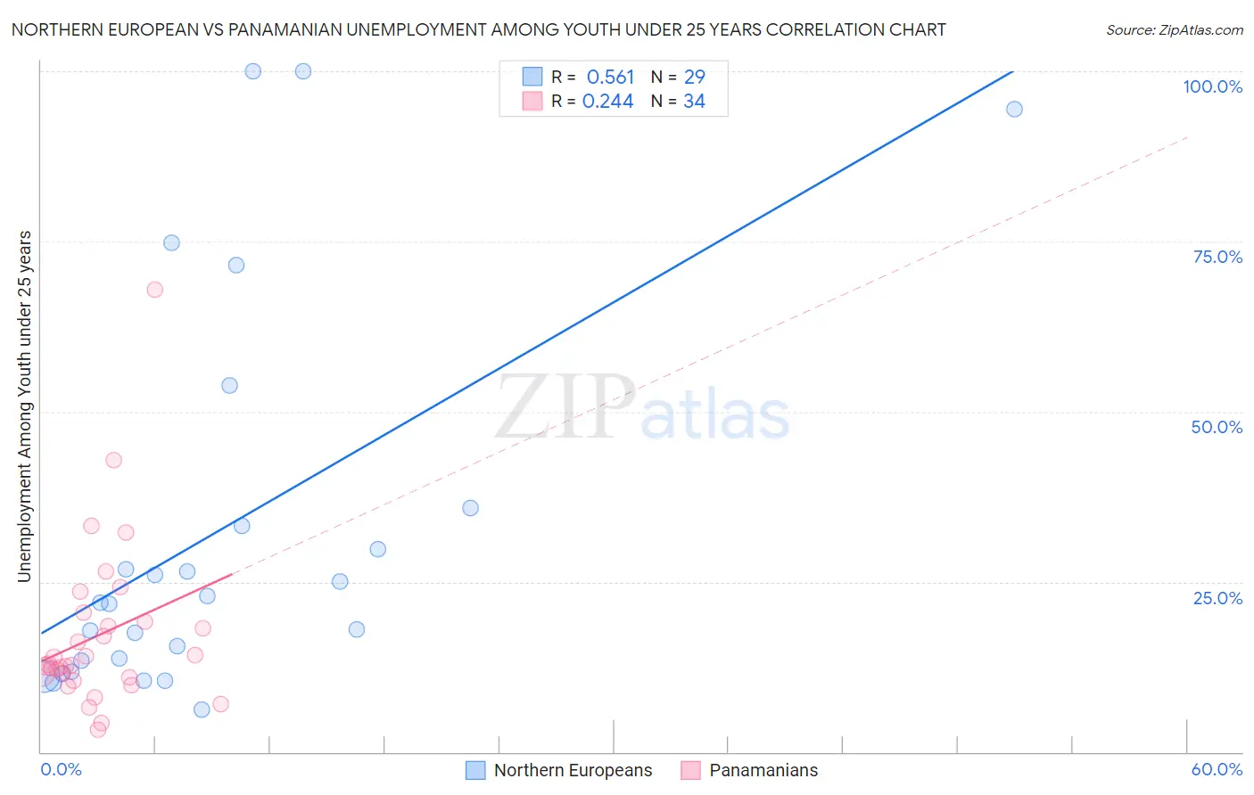 Northern European vs Panamanian Unemployment Among Youth under 25 years