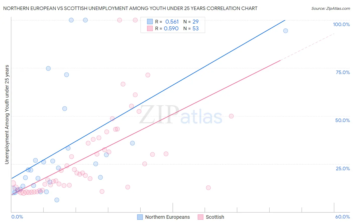 Northern European vs Scottish Unemployment Among Youth under 25 years