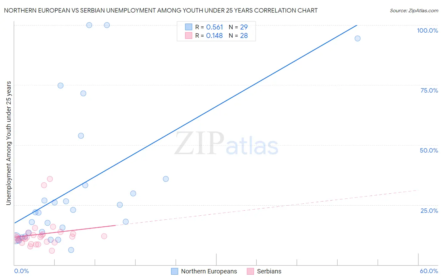 Northern European vs Serbian Unemployment Among Youth under 25 years