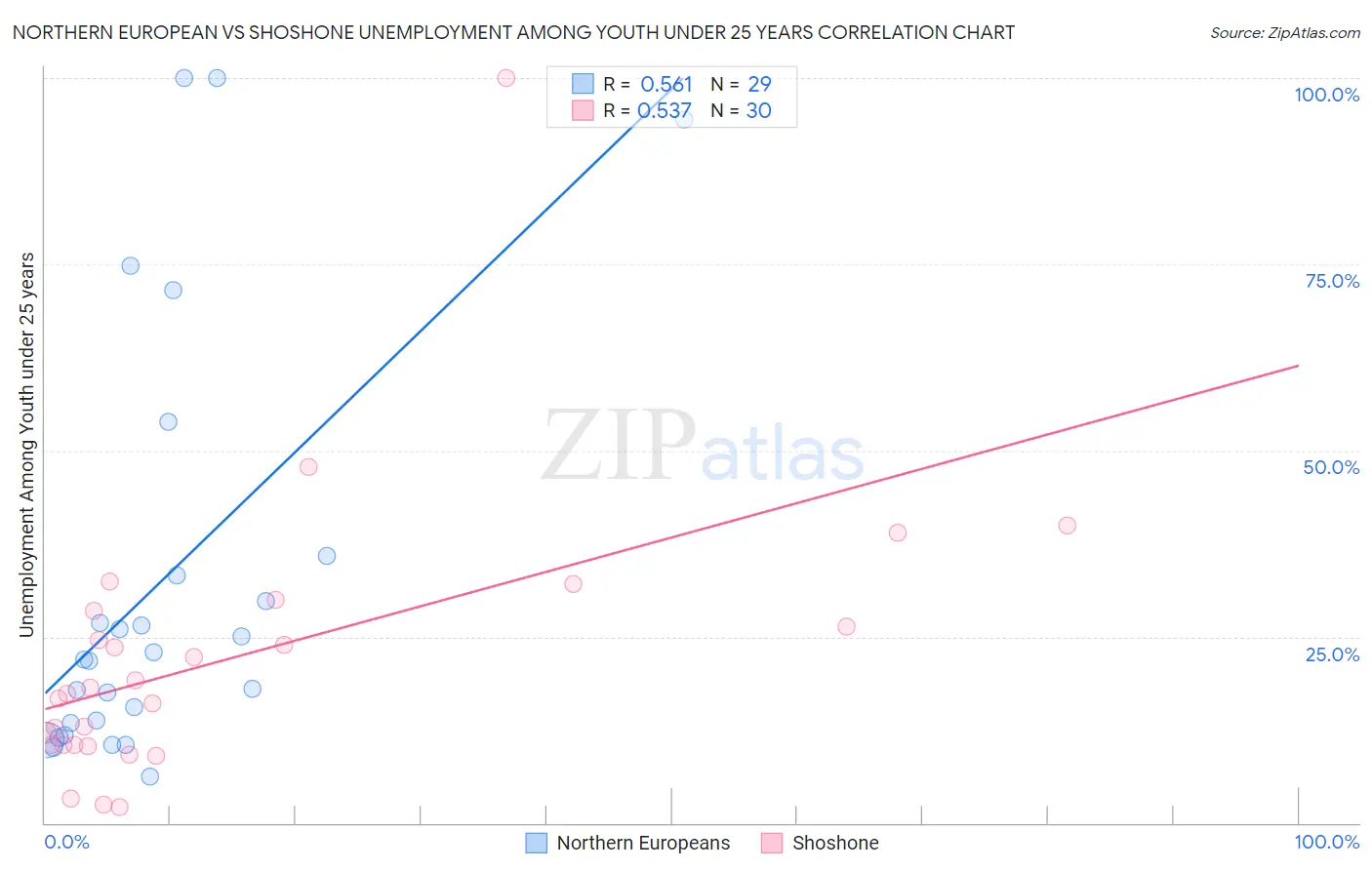 Northern European vs Shoshone Unemployment Among Youth under 25 years