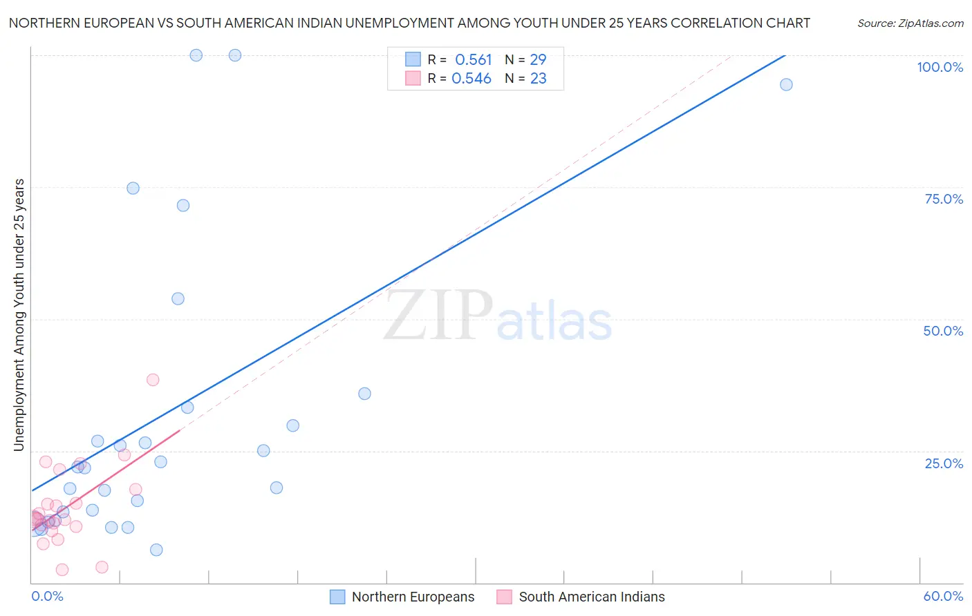 Northern European vs South American Indian Unemployment Among Youth under 25 years