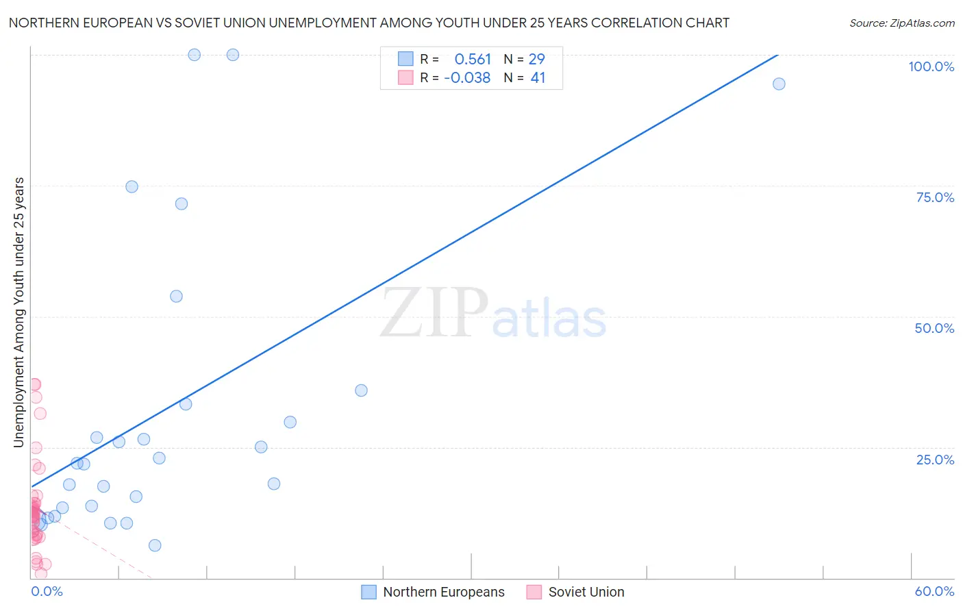 Northern European vs Soviet Union Unemployment Among Youth under 25 years