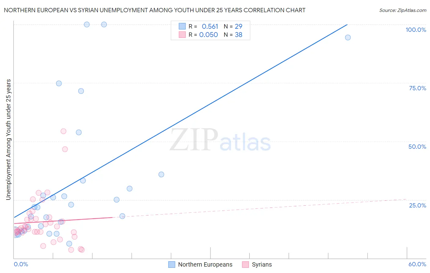 Northern European vs Syrian Unemployment Among Youth under 25 years