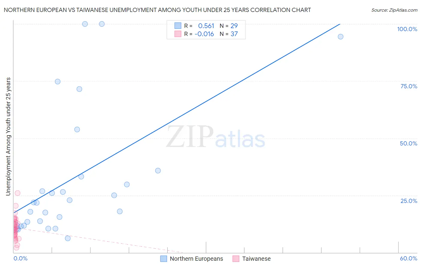 Northern European vs Taiwanese Unemployment Among Youth under 25 years