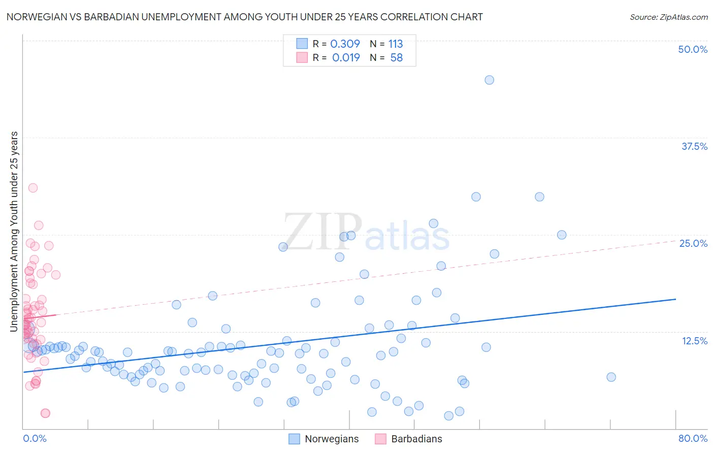 Norwegian vs Barbadian Unemployment Among Youth under 25 years