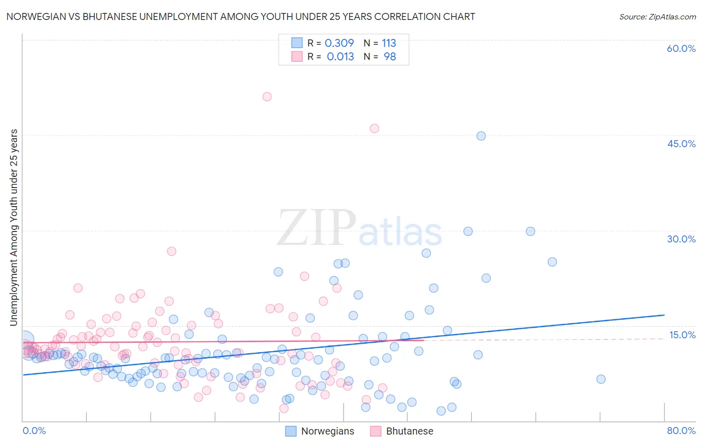 Norwegian vs Bhutanese Unemployment Among Youth under 25 years