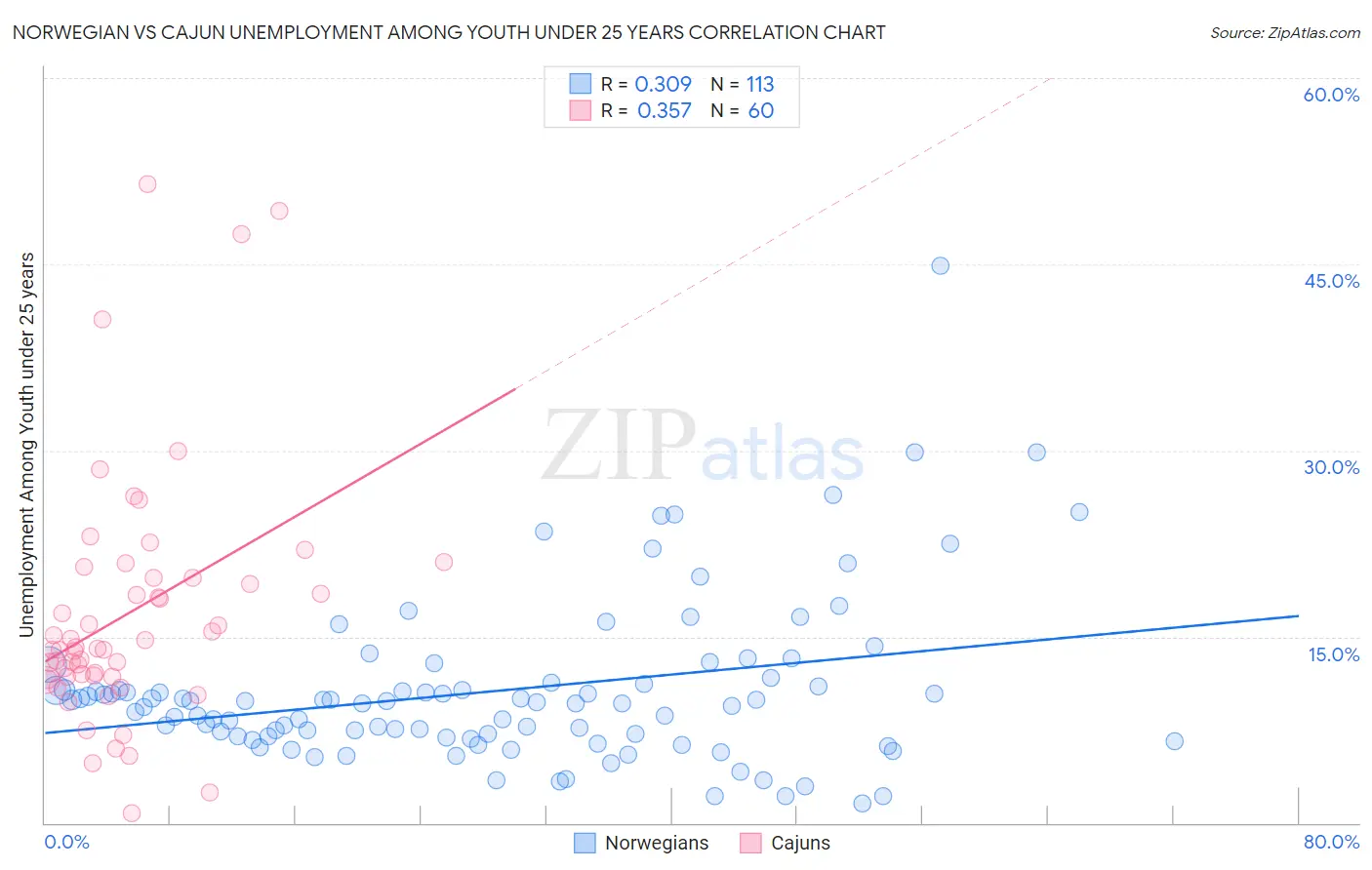 Norwegian vs Cajun Unemployment Among Youth under 25 years