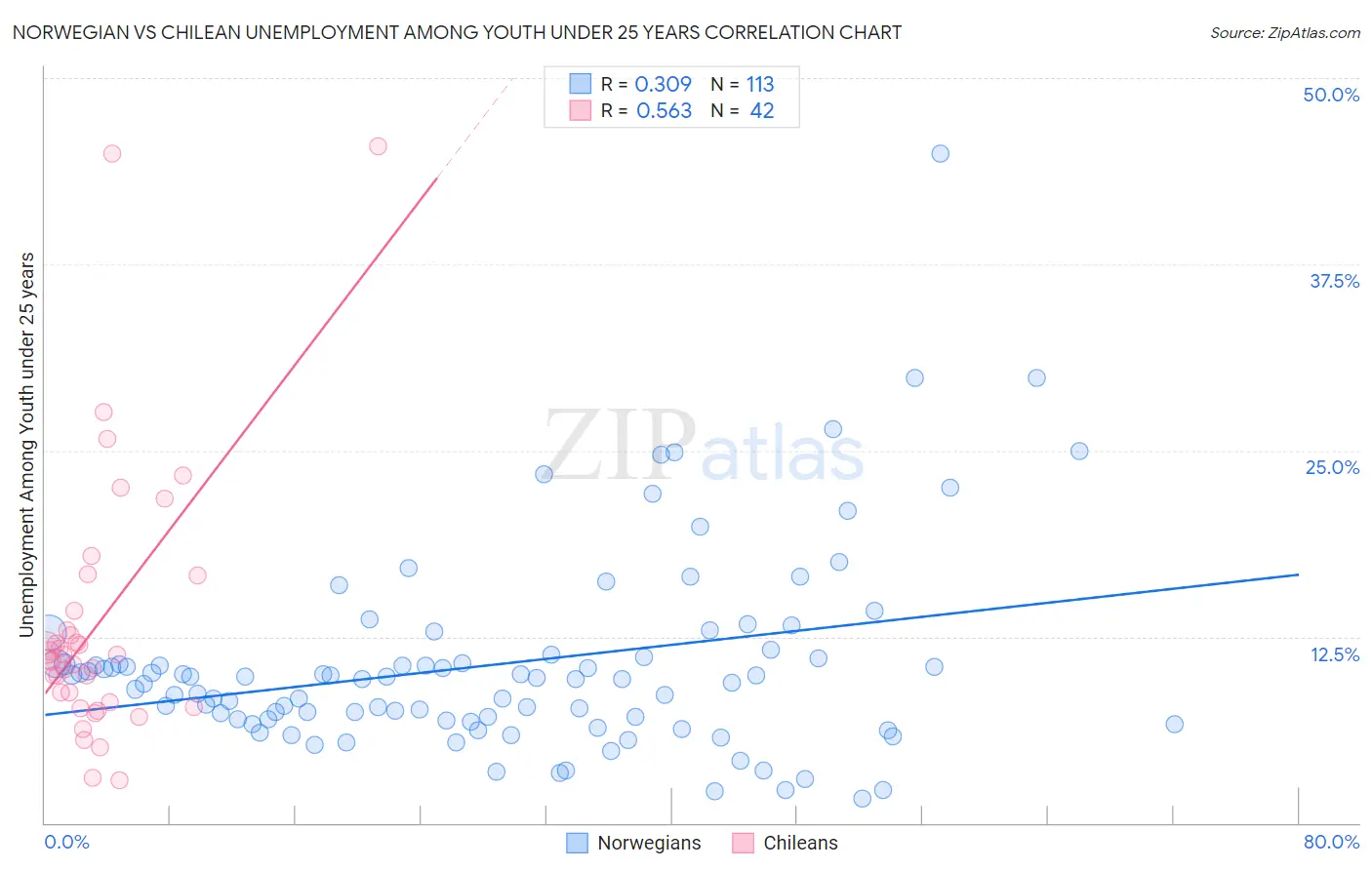 Norwegian vs Chilean Unemployment Among Youth under 25 years