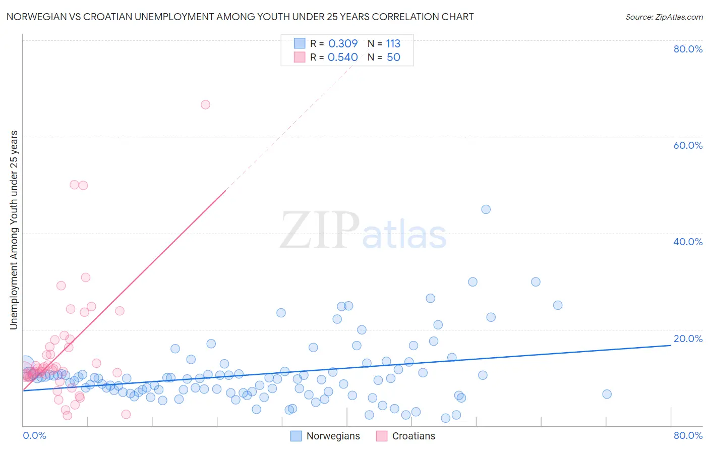 Norwegian vs Croatian Unemployment Among Youth under 25 years