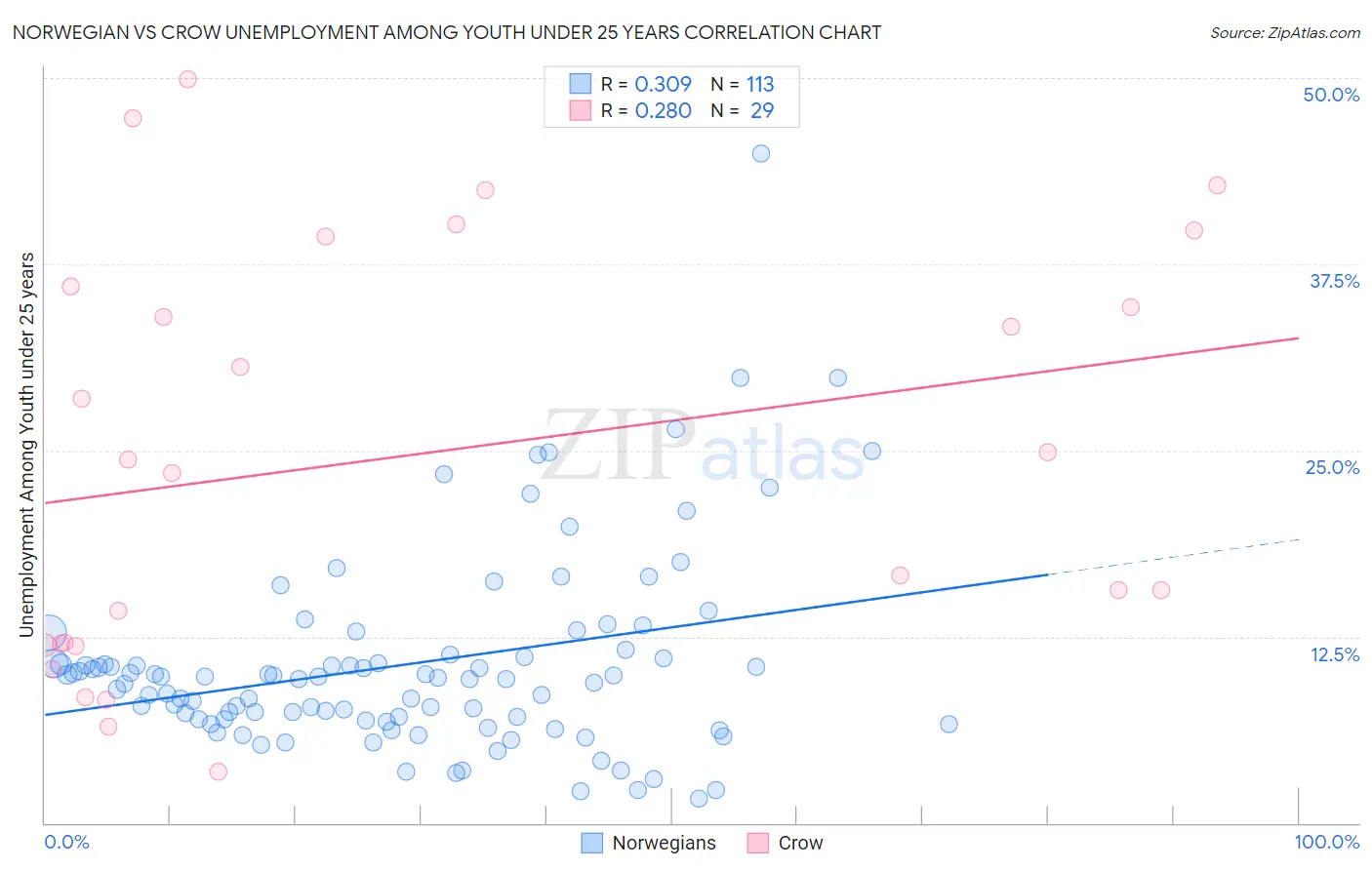 Norwegian vs Crow Unemployment Among Youth under 25 years