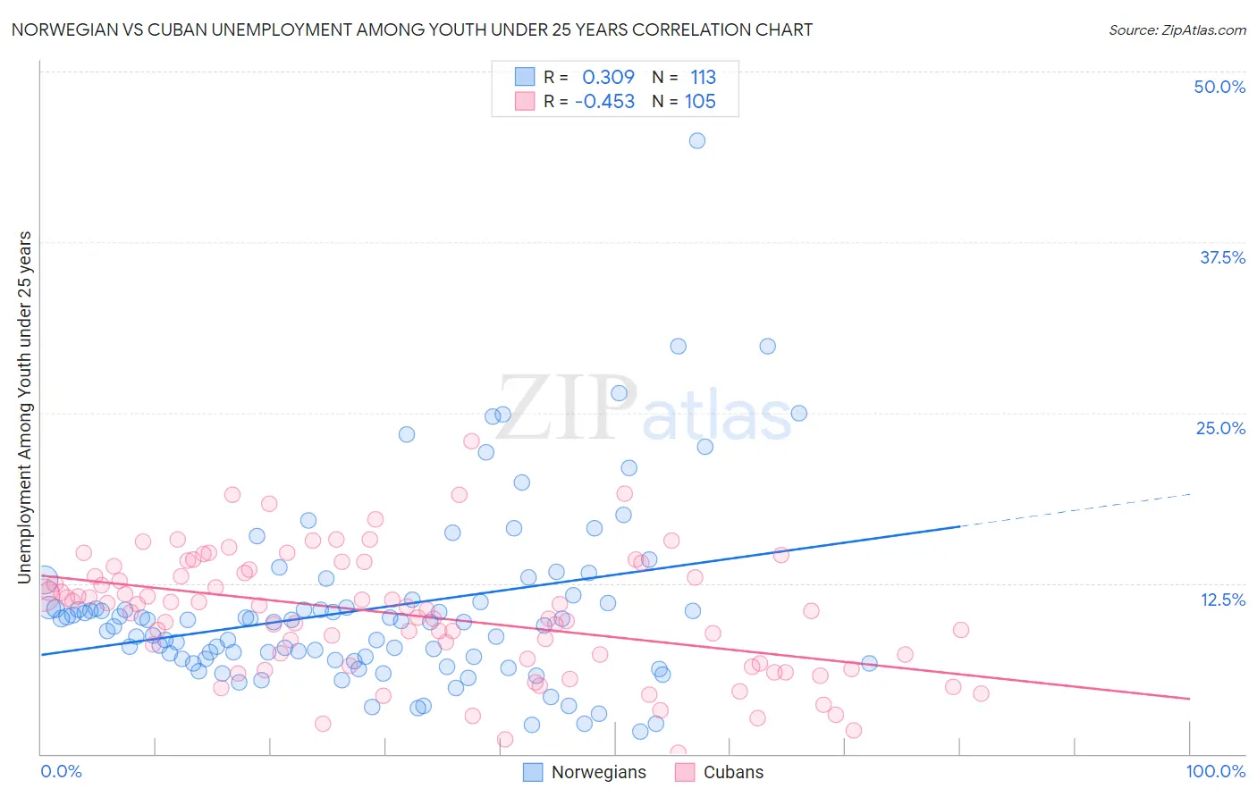 Norwegian vs Cuban Unemployment Among Youth under 25 years