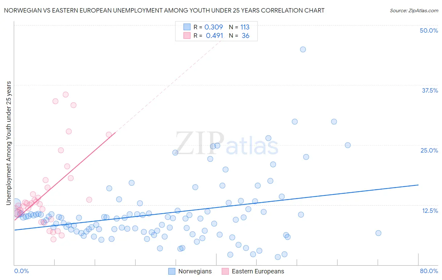 Norwegian vs Eastern European Unemployment Among Youth under 25 years