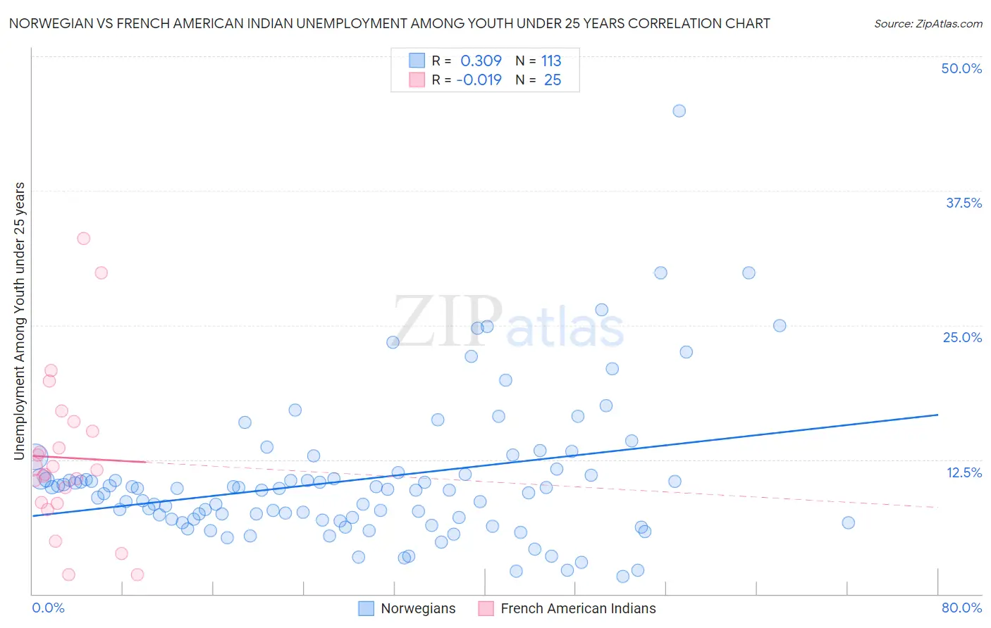 Norwegian vs French American Indian Unemployment Among Youth under 25 years