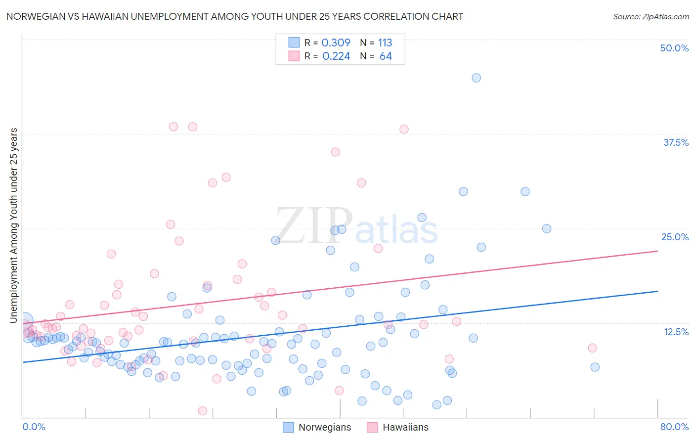 Norwegian vs Hawaiian Unemployment Among Youth under 25 years