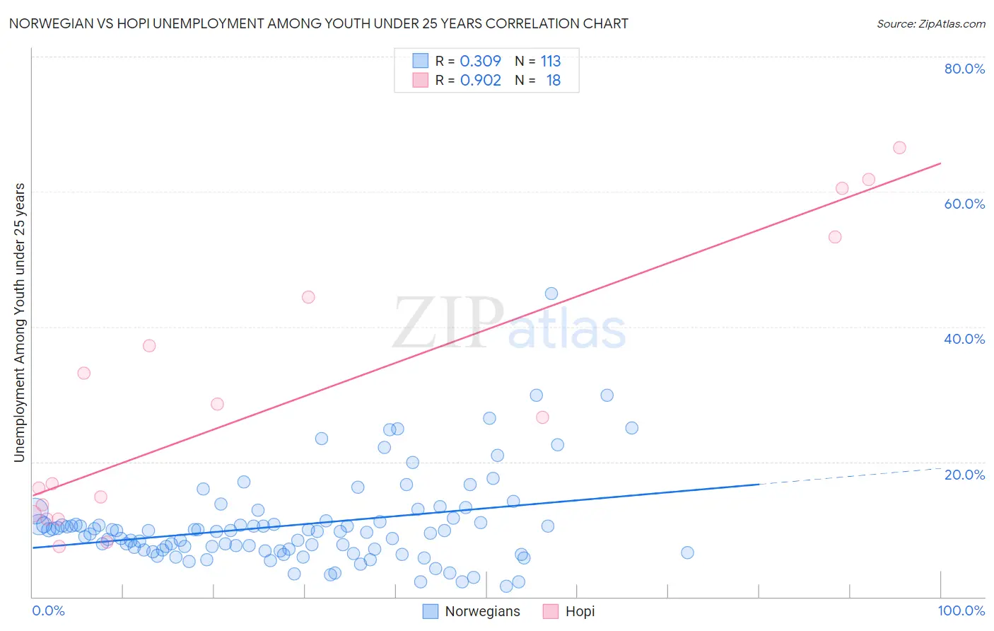 Norwegian vs Hopi Unemployment Among Youth under 25 years